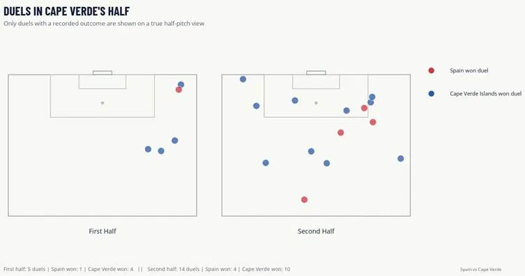 Distribución de duelos en campo de Cabo Verde durante el España 0-0 Cabo Verde