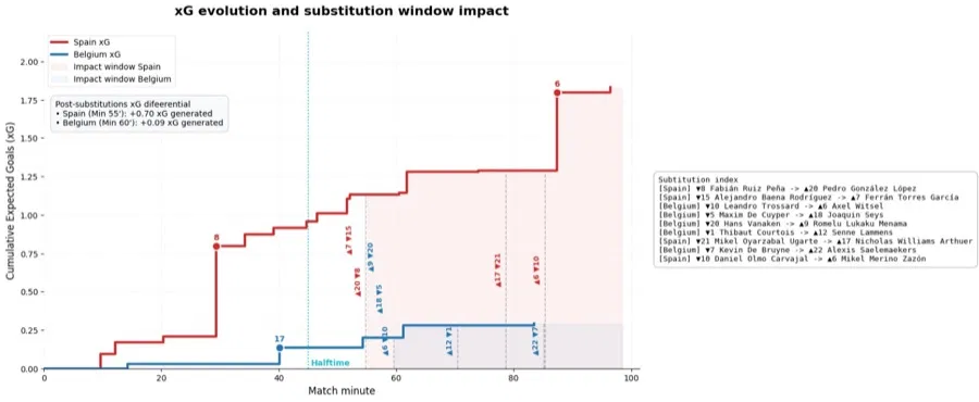 Evolución de xG e impacto de sustituciones en el España Bélgica