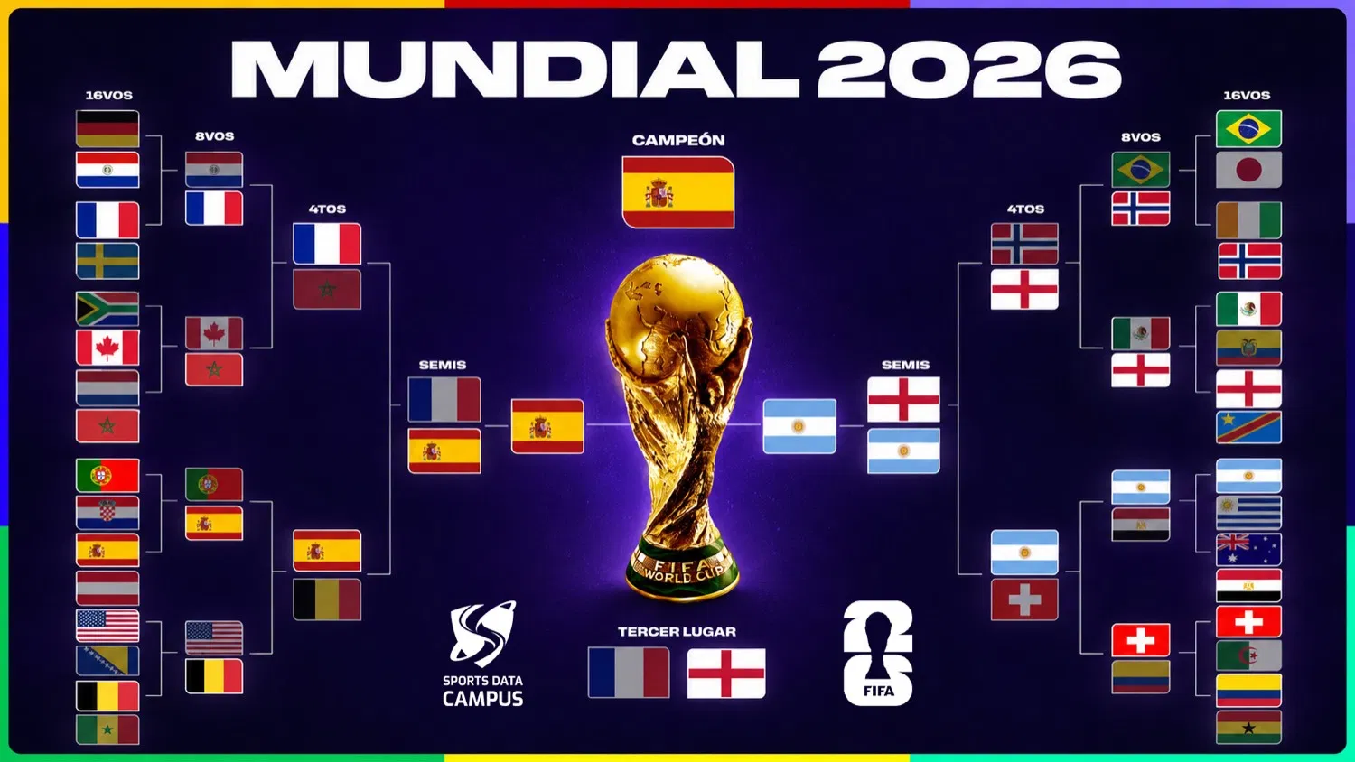 Fases del Mundial 2026 y camino completo de España campeona