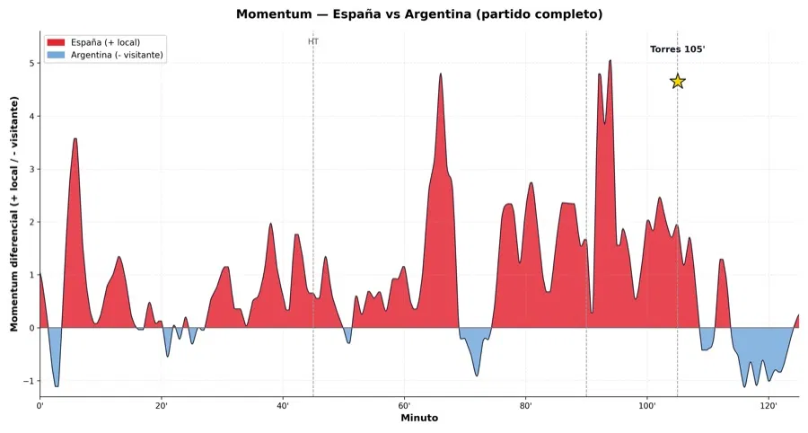 Gráfico de momentum de la final España Argentina