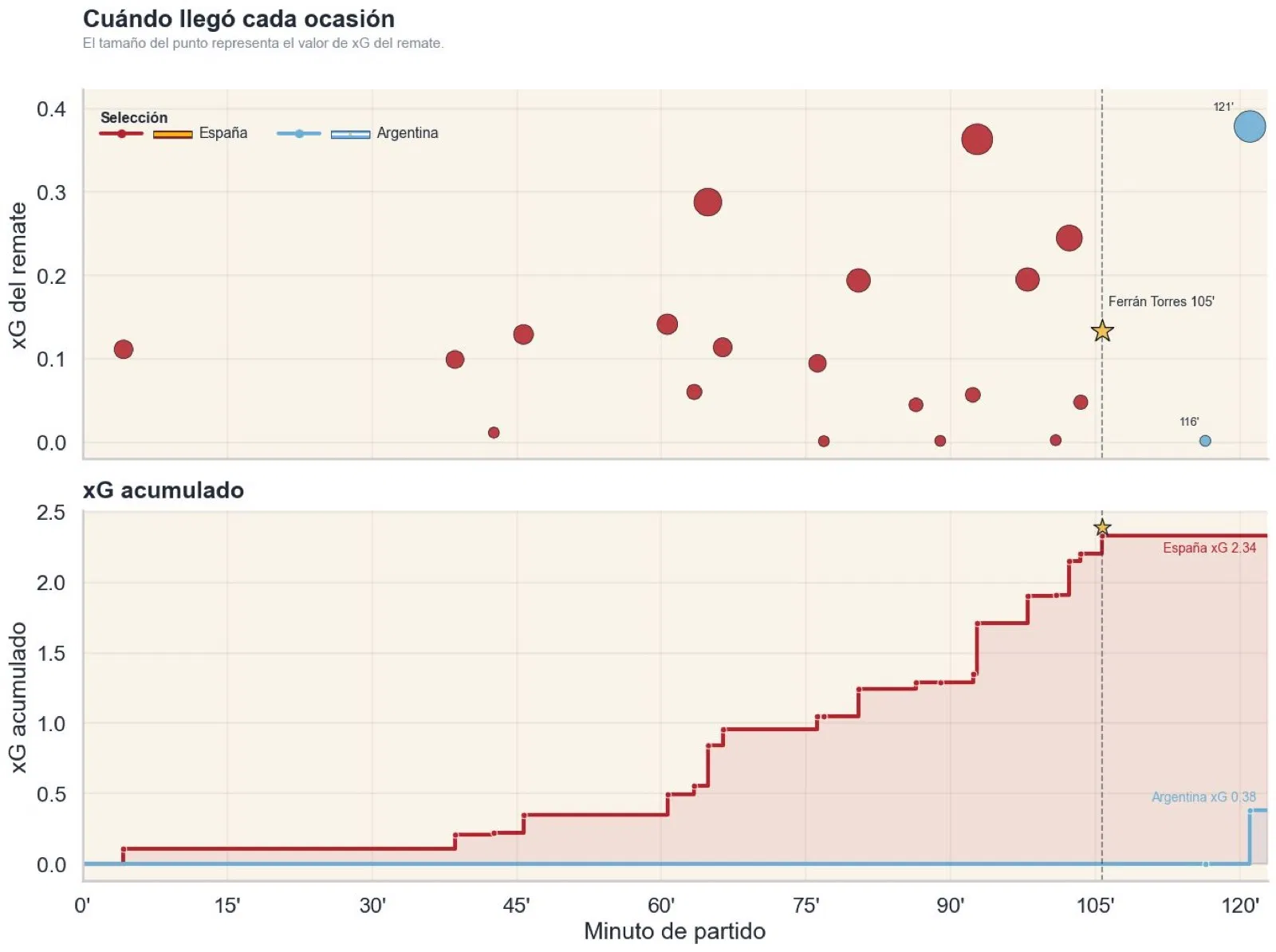 Gráfico de ocasiones y xG acumulado de la final España Argentina