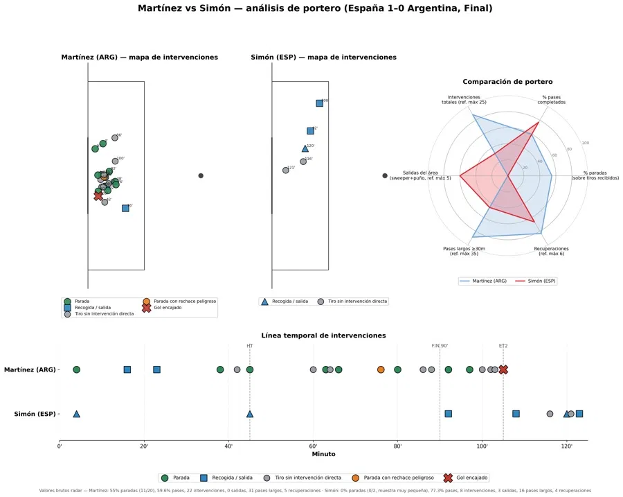 Gráfico de rendimiento de porteros en la final España Argentina