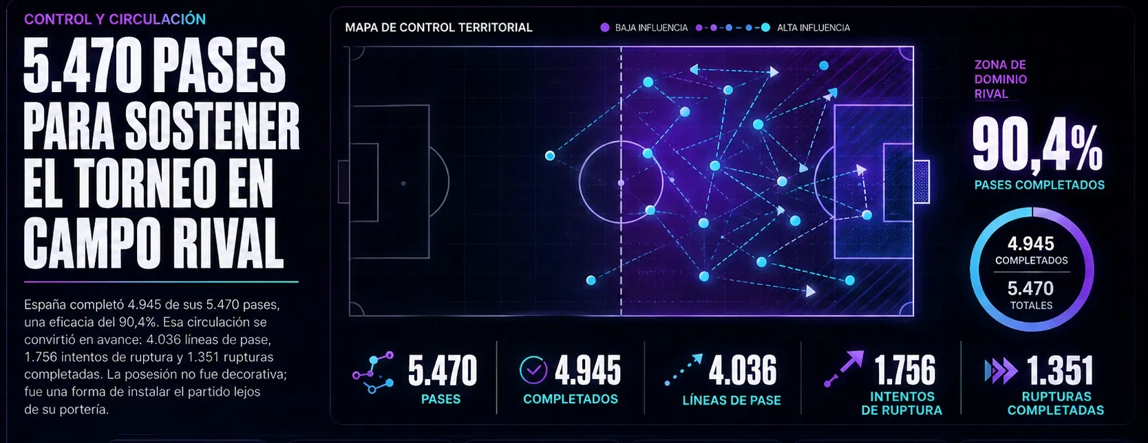 Infografía de control y circulación de España campeón del Mundial 2026 con pases, pases completados, líneas de pase, intentos de ruptura y rupturas completadas
