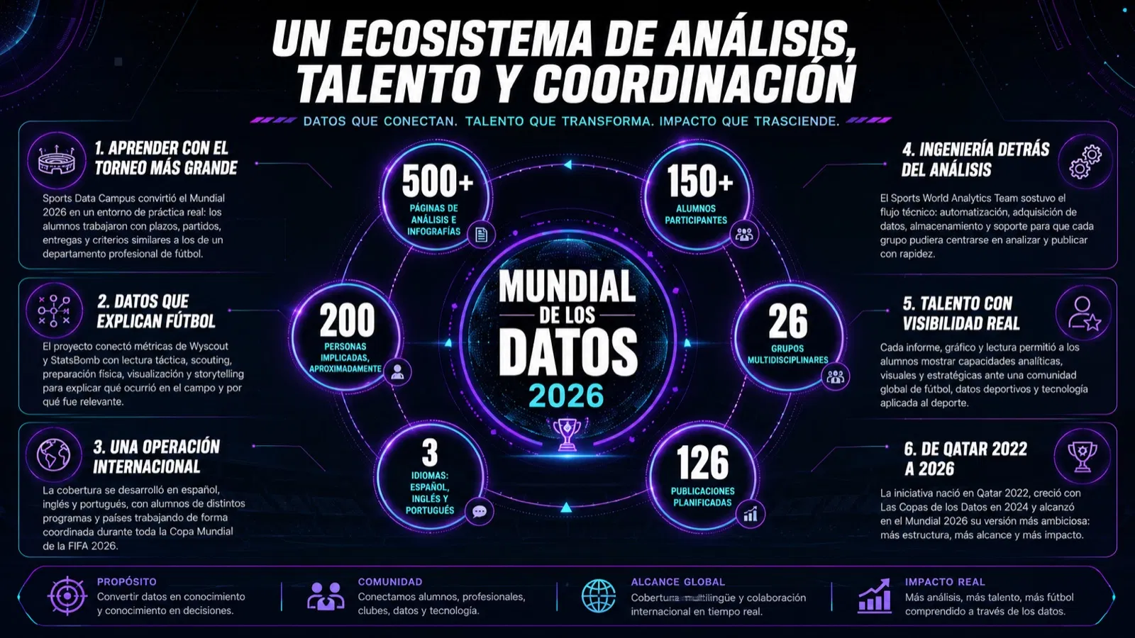 Infografía de El Mundial de los Datos 2026 de Sports Data Campus con cifras de alumnos, personas implicadas, grupos, idiomas, publicaciones y áreas de análisis