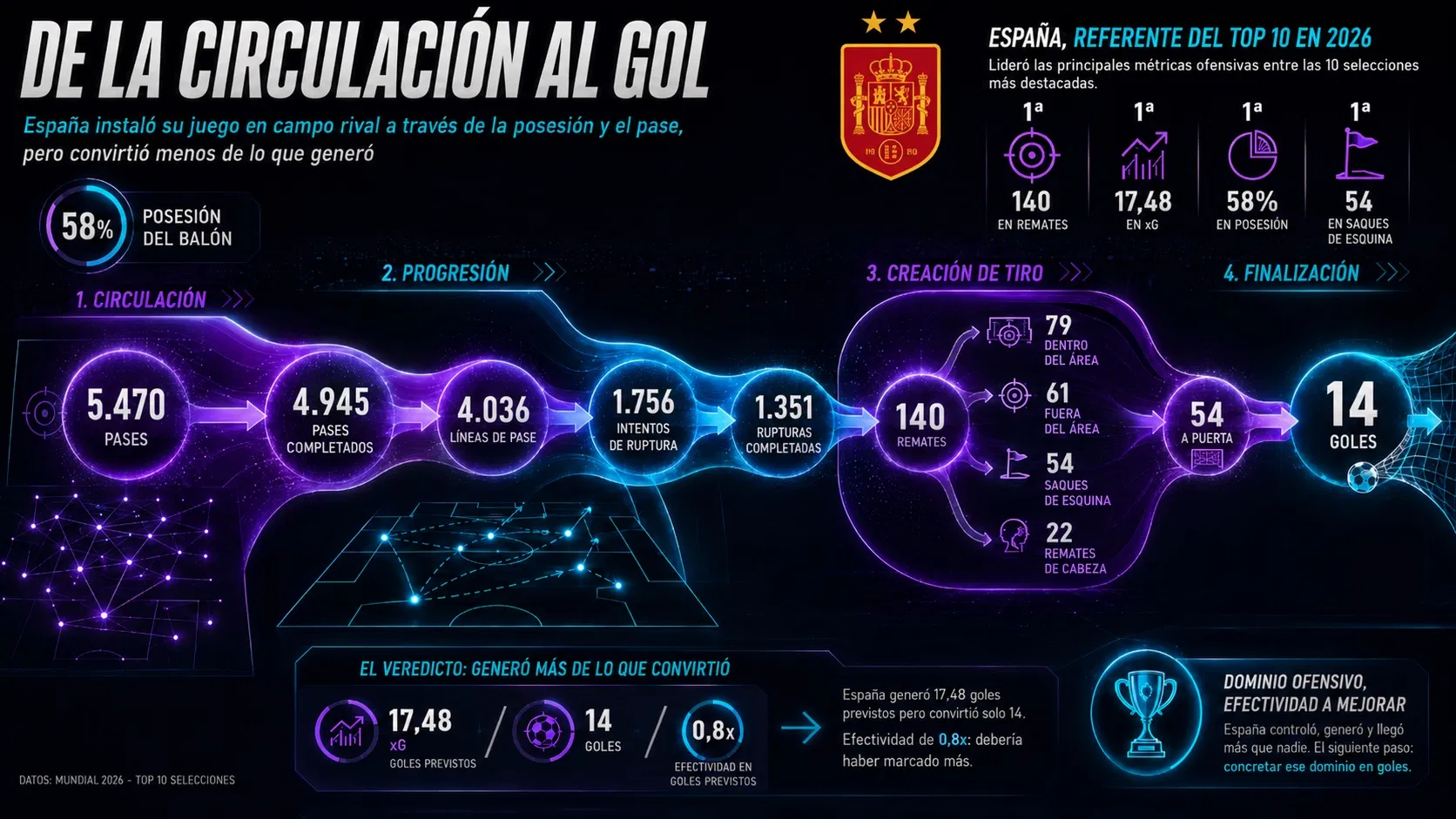 Infografía de la circulación a gol de España campeón del Mundial 2026 con pases, asistencias, remates, goles y producción ofensiva
