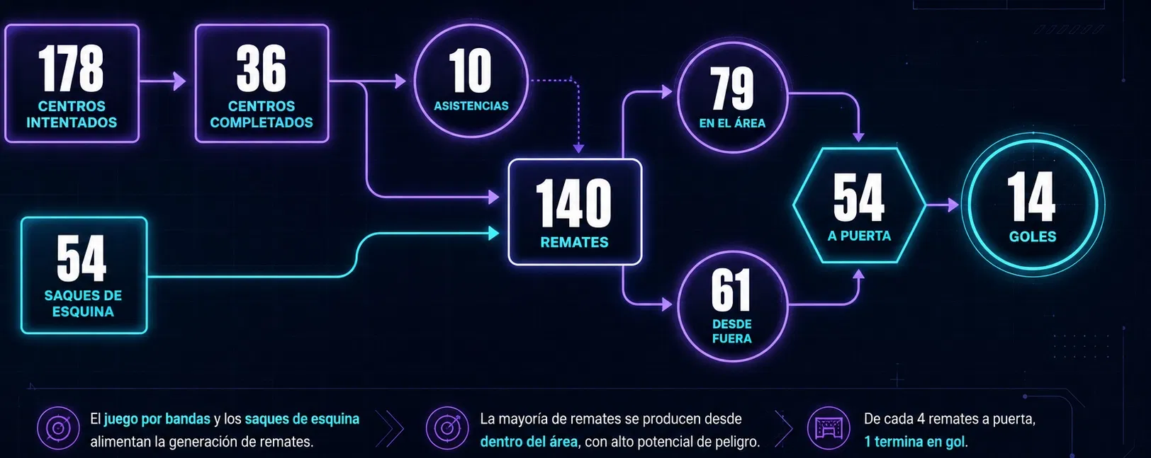 Infografía de producción ofensiva de España campeón del Mundial 2026