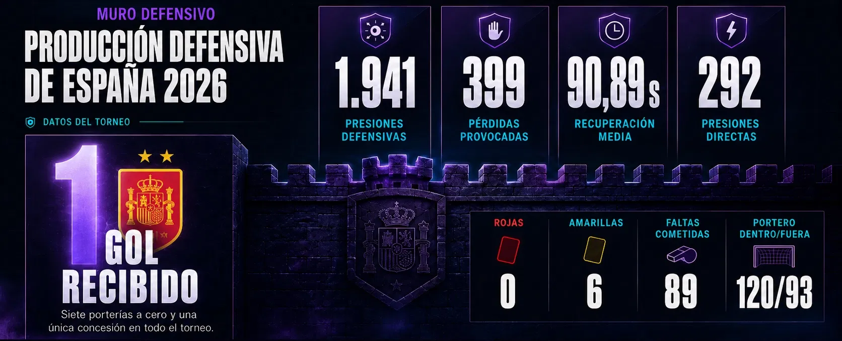 Infografía del muro defensivo de España campeón del Mundial 2026 con presiones defensivas, pérdidas provocadas, recuperación media, tarjetas, faltas y portero dentro o fuera del área