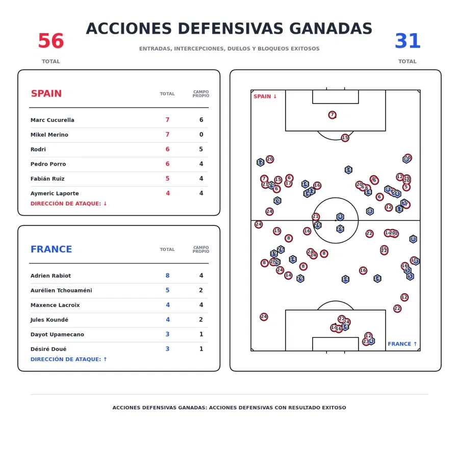 Mapa de acciones defensivas ganadas por España ante Francia