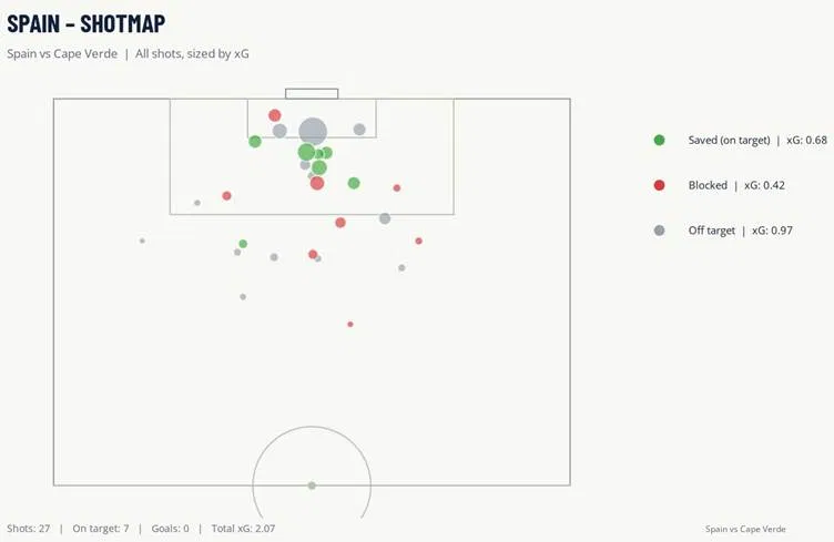 Mapa de tiros de España ante Cabo Verde: 27 disparos, 7 a puerta y 2,29 xG