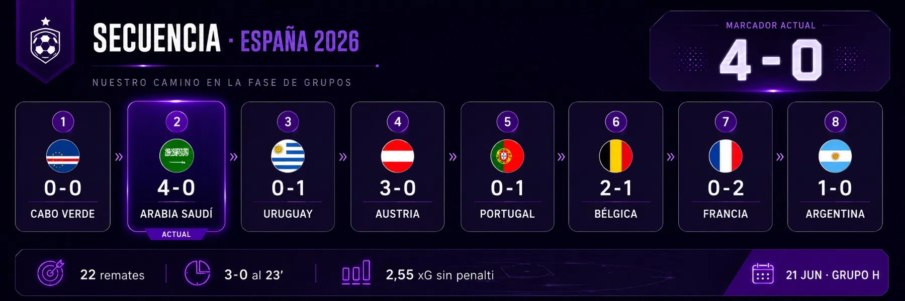 Secuencia de España en el Mundial 2026 con el partido ante Arabia Saudí marcado como actual
