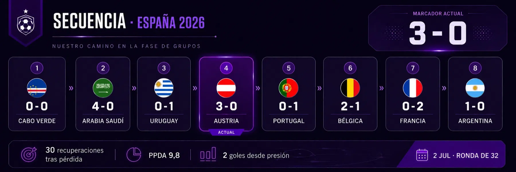Secuencia de España en el Mundial 2026 con el partido ante Austria marcado como actual