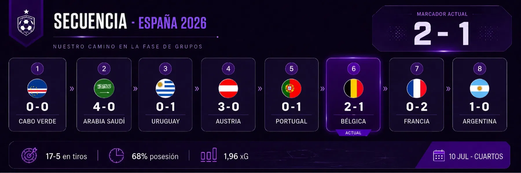 Secuencia de España en el Mundial 2026 con el partido ante Bélgica marcado como actual