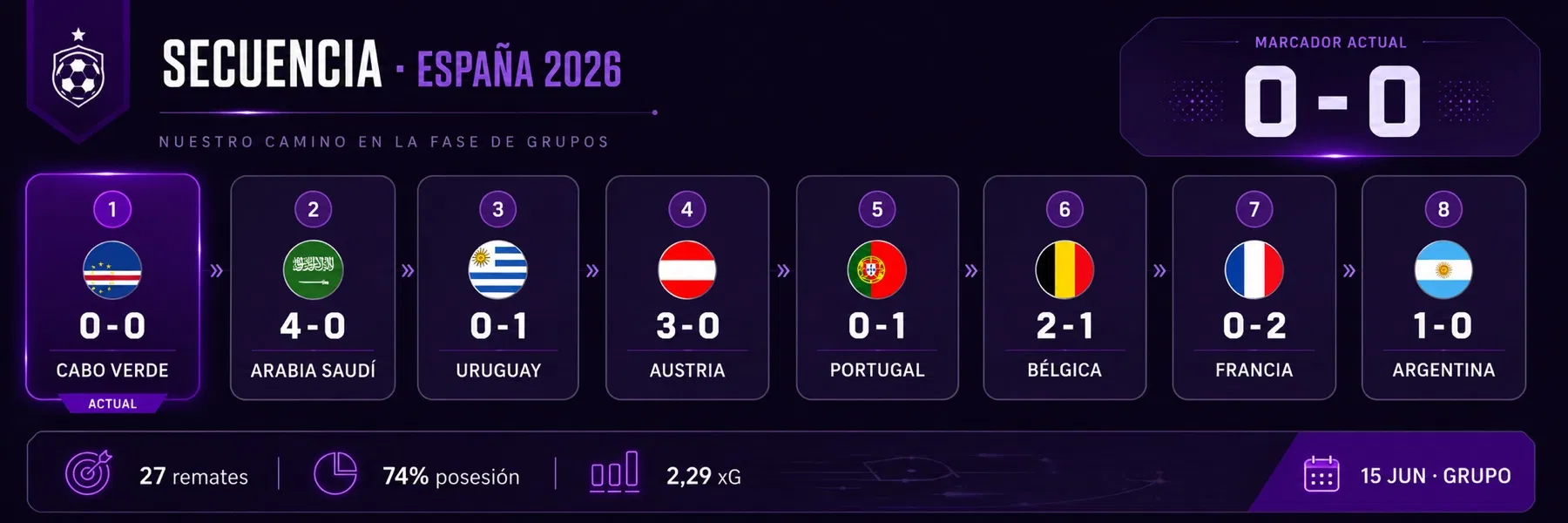 Secuencia de España en el Mundial 2026 con el partido ante Cabo Verde marcado como actual