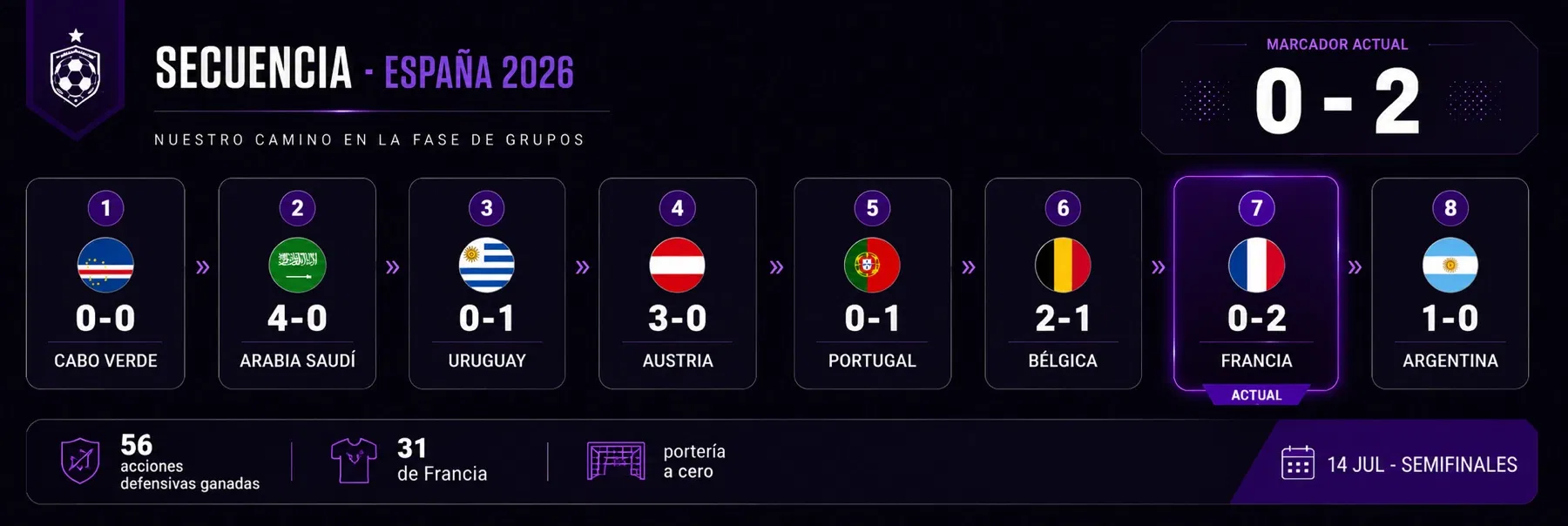 Secuencia de España en el Mundial 2026 con el partido ante Francia marcado como actual