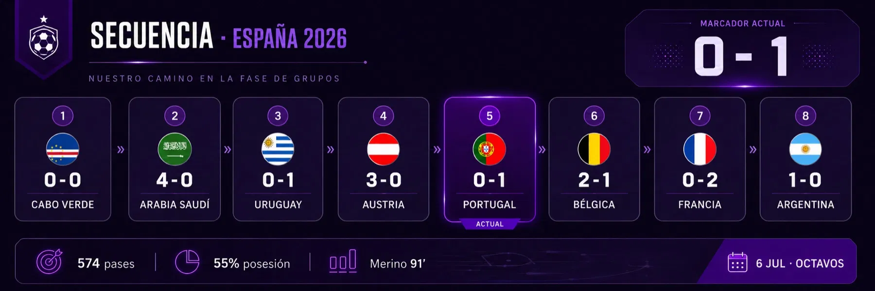 Secuencia de España en el Mundial 2026 con el partido ante Portugal marcado como actual