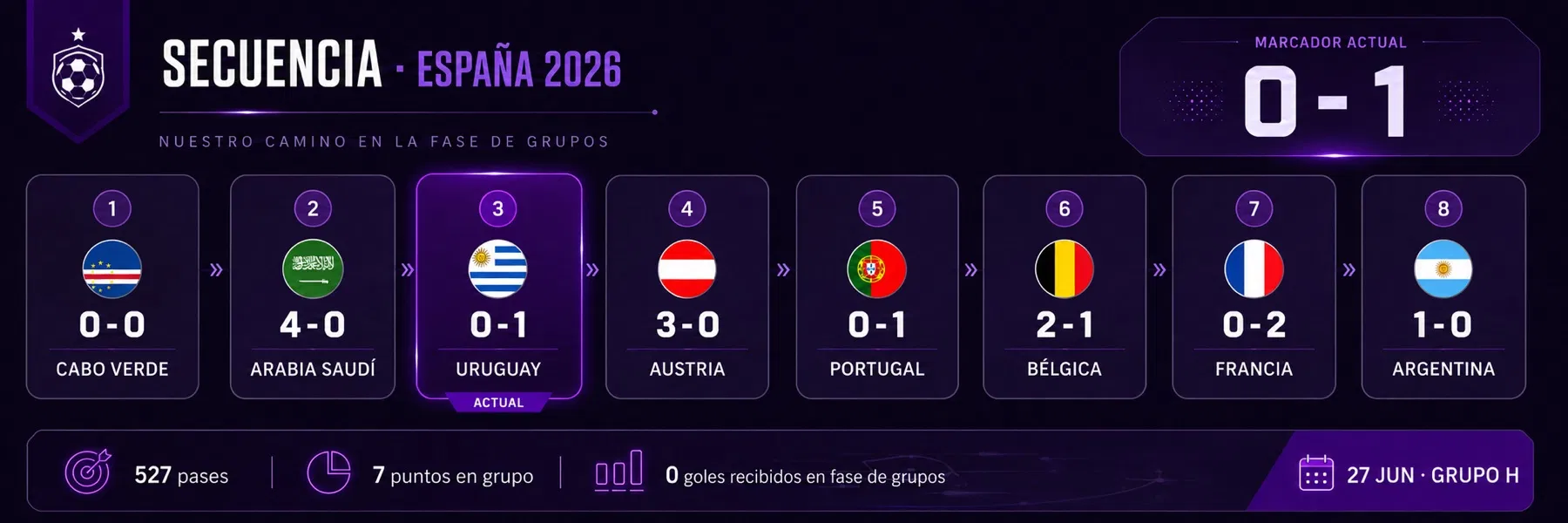 Secuencia de España en el Mundial 2026 con el partido ante Uruguay marcado como actual