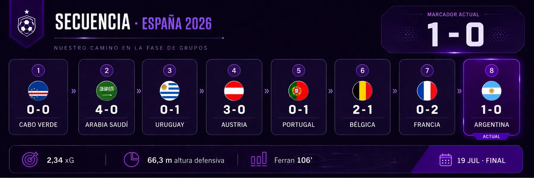 Secuencia de España en el Mundial 2026 con la final ante Argentina marcada como actual