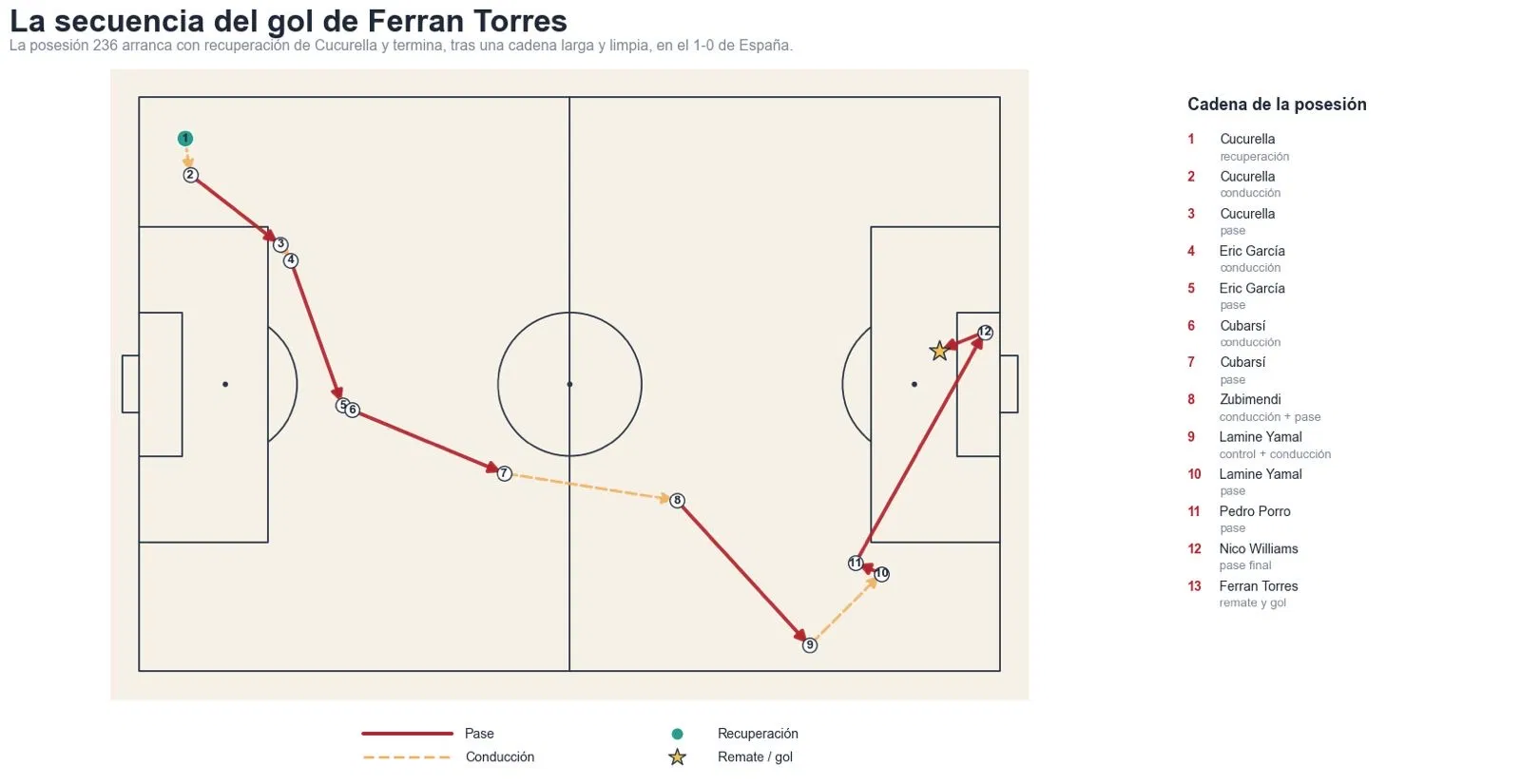 Secuencia del gol de Ferran Torres en la final España Argentina
