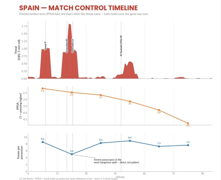 Tiempo de control del España 4-0 Arabia Saudí