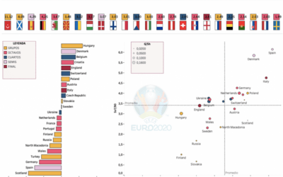 El xG en el entorno de la Euro 2020