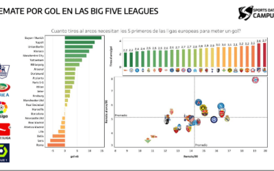 Remate por gol en las Big Five Leagues