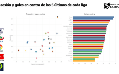 posesión y goles en contra de los 5 últimos de cada liga