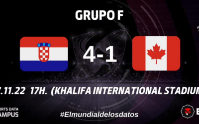 GRUPO F: CROACIA MUESTRA SU PODER OFENSIVO FRENTE A UNA CANADÁ CORREOSA