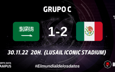 GRUPO C: MÉXICO HIZO LOS DEBERES Y GANÓ PERO NO FUE SUFICIENTE