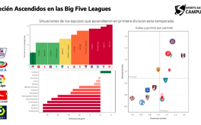 Recién ascendidos en las Big Five Leagues