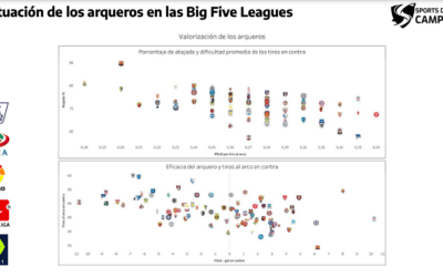 Actuación de los arqueros en las Big Five Leagues