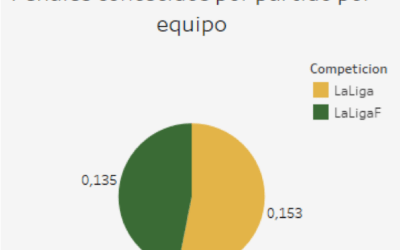Análisis comparativo del campeonato femenino y masculino de Laliga