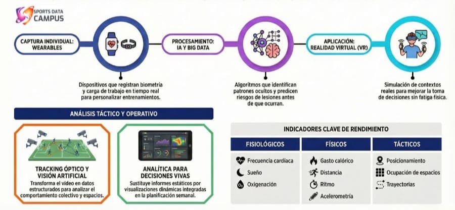 Tecnologías emergentes utilizadas en la industria del deporte
