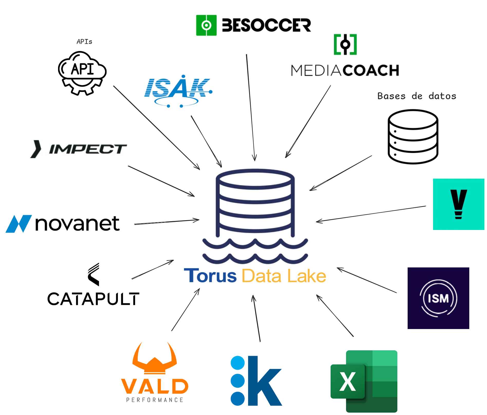 Sinergía entre sports data campus y Torusware