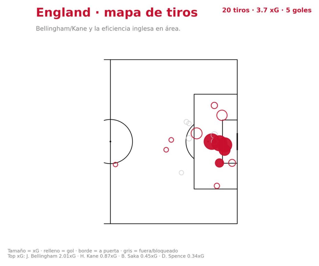 England-mapa-de-tiros