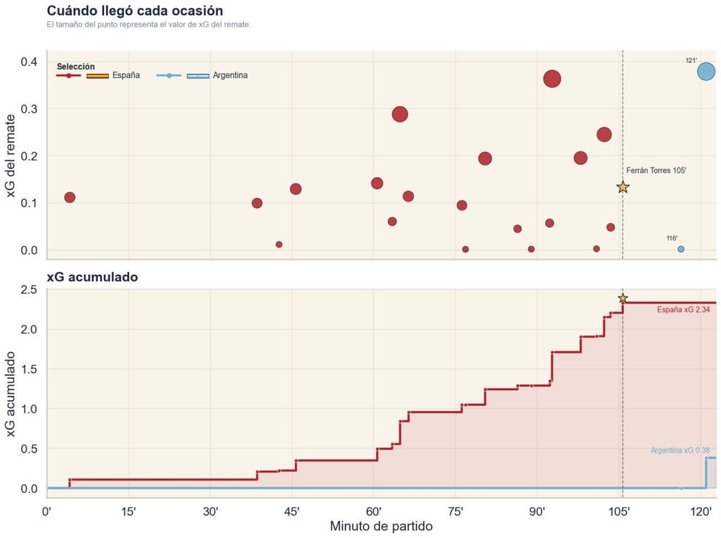(Gráfico de xG) - Cómo fue creciendo el peligro