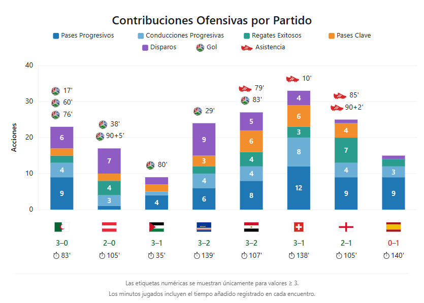 contribuciones_ofensivas_por_partido