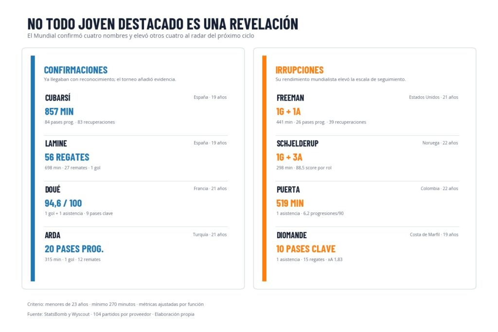Confirmaciones e irrupciones del Mundial 2026. Fuente StatsBomb y Wyscout.