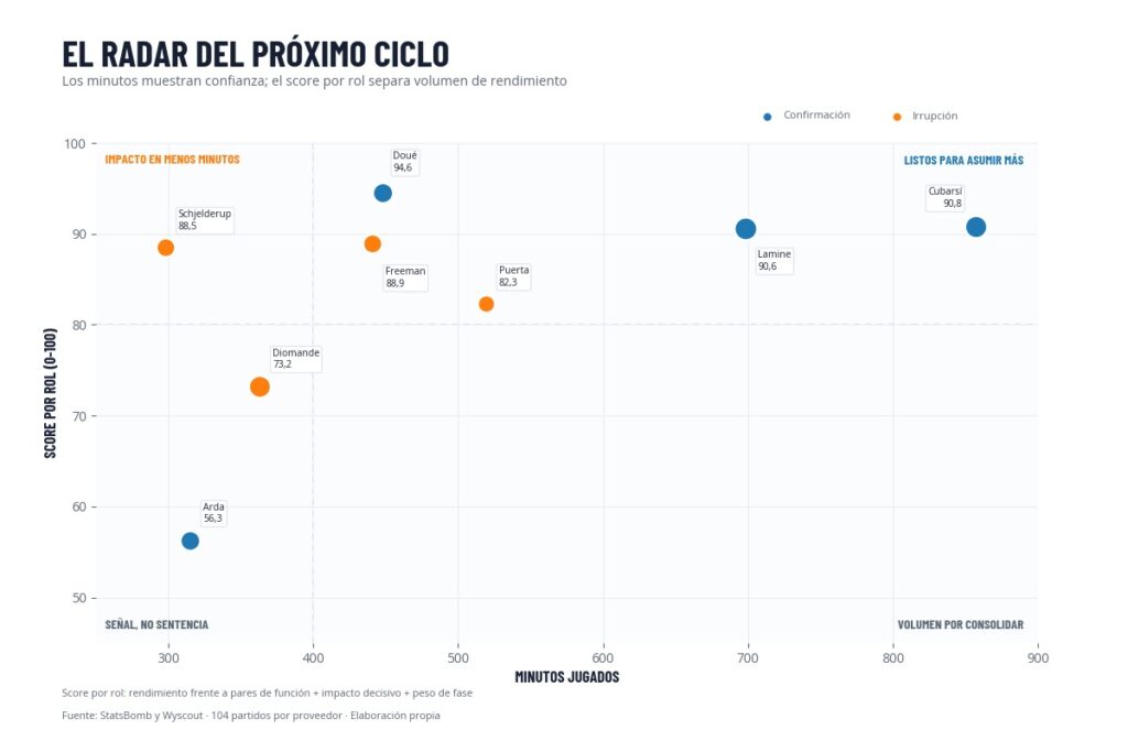 Gráfico 2. Minutos frente a rendimiento ajustado por rol. Fuente: StatsBomb y Wyscout.